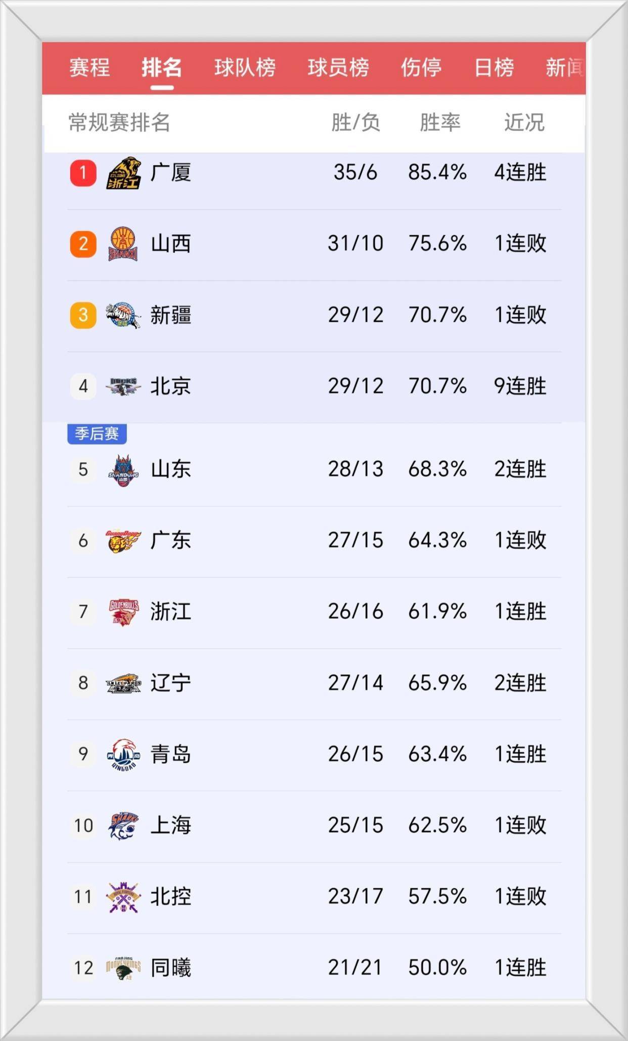 大比分战胜对手,强队稳坐积分榜首位的简单介绍 大比分战胜对手,强队稳坐积分榜首位的简单介绍