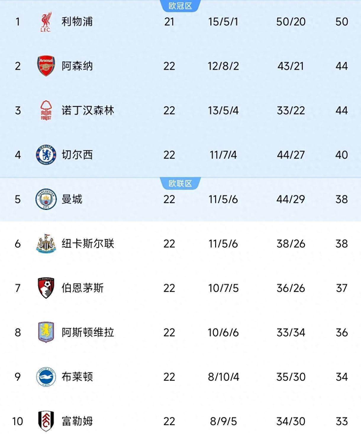 切尔西轻松取胜,积分榜攀升 切尔西轻松取胜,积分榜攀升