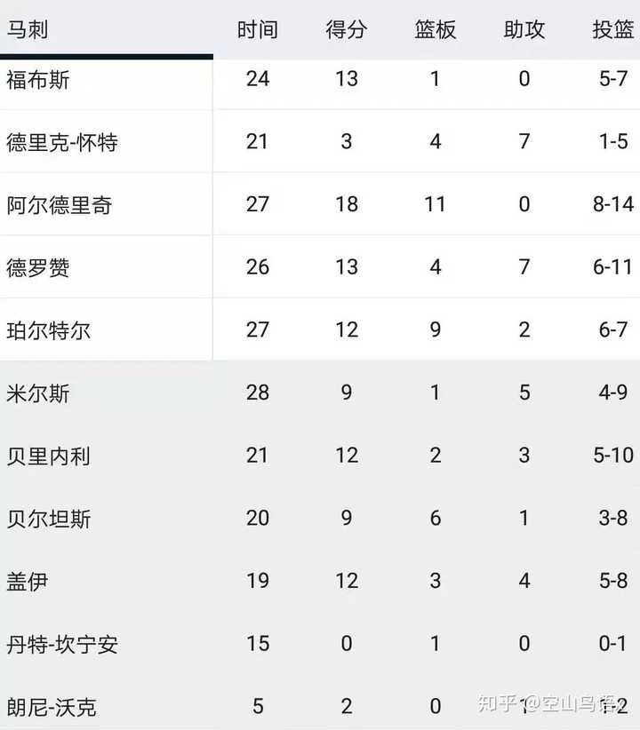 -快船逆转马刺,全队五人得分上双