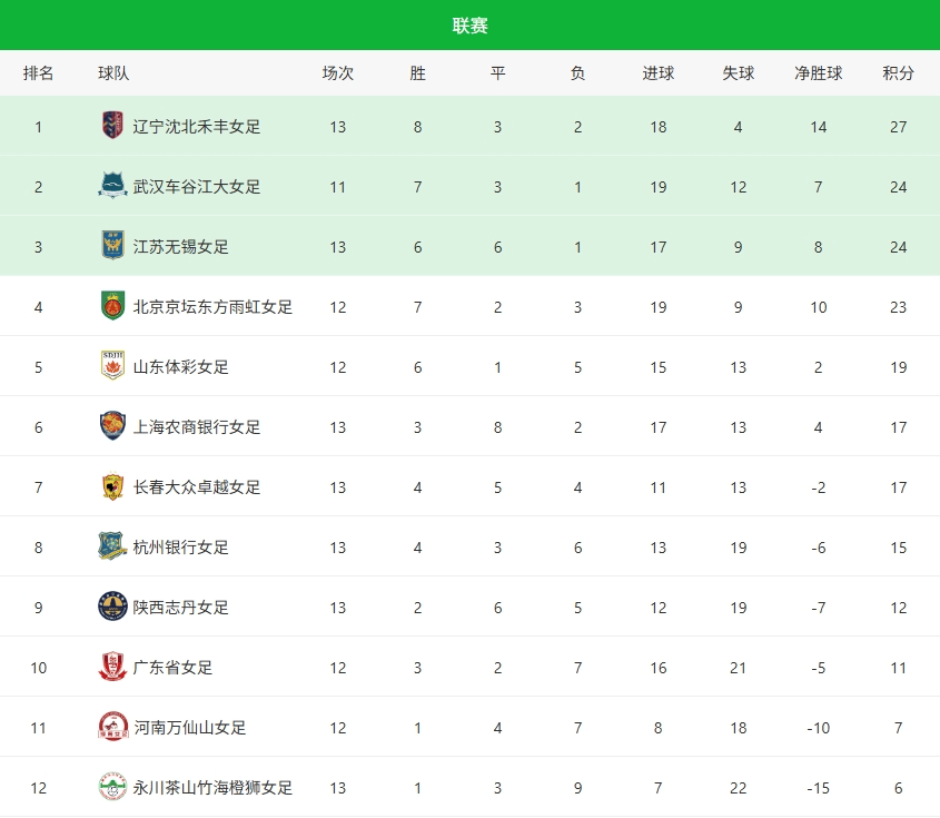 AG捕鱼游戏-国家女足联赛排名曝光,领头羊实力不容小觑